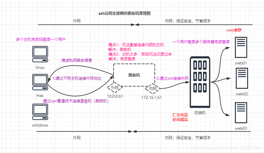 跳板机原理图