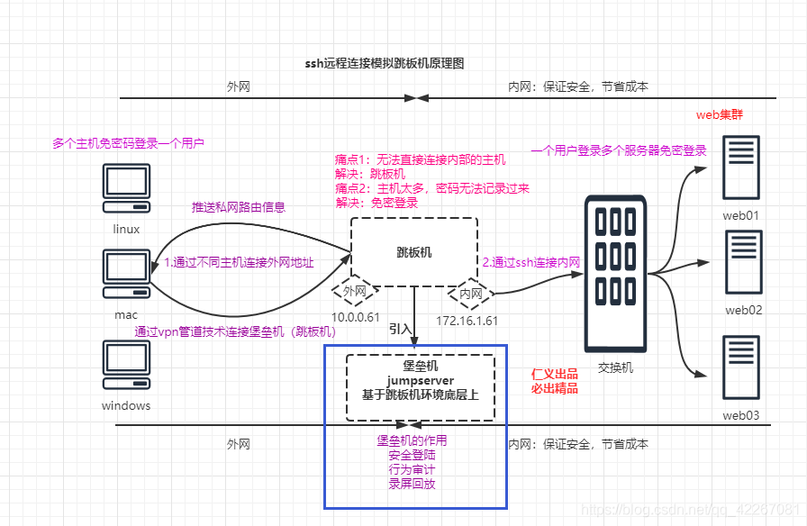 跳板机原理图2