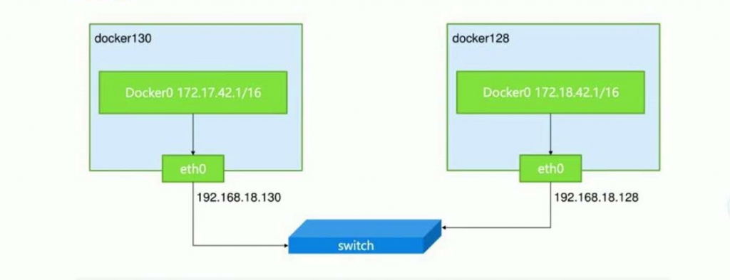 Docker-容器网络