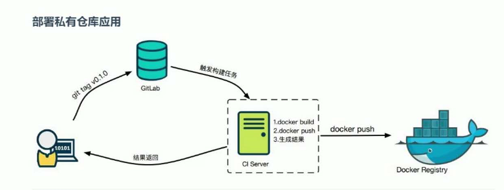 Docker-私有化仓库