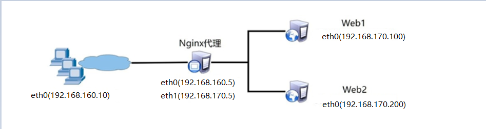 Nginx反向代理