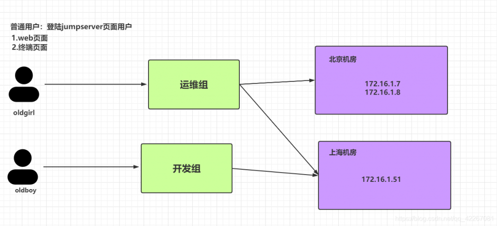 jumpserver用户管理