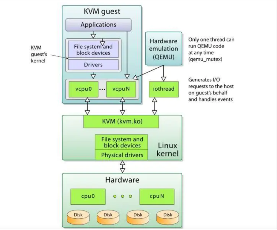 kvm架构图