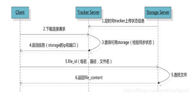 fastDFS的文件下载